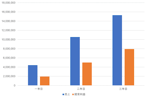 収益イメージグラフ